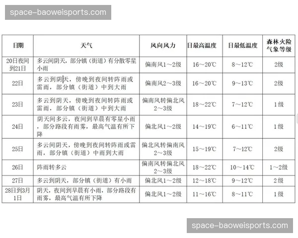 天气因素：预报显示周末降雨，可能影响场地条件，进而利好擅长低位防守的球队